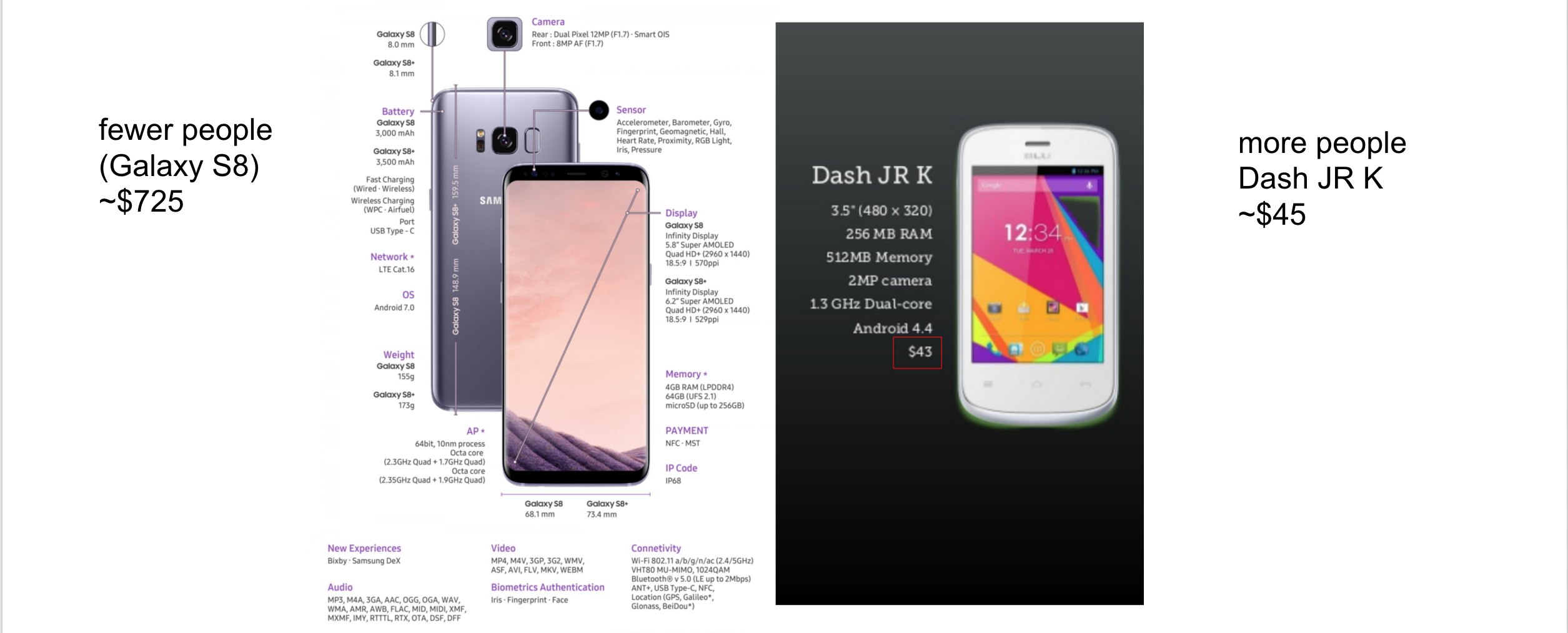 Price comparisson of Galaxy S8 and Dash Jr