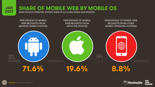 Global share of mobile web traffic by OS